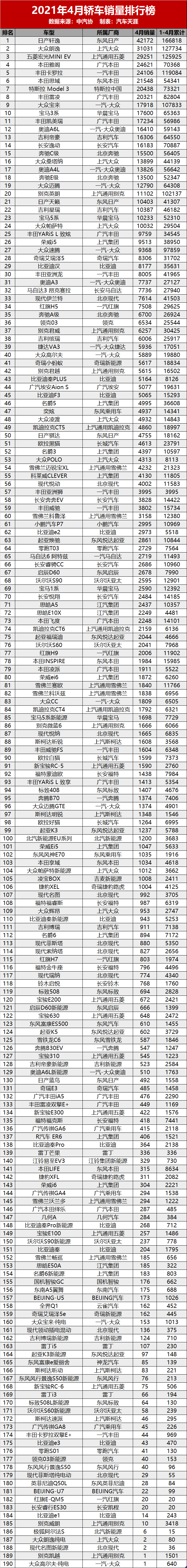 4月新车销量排行榜：热门车型销量数据出炉
