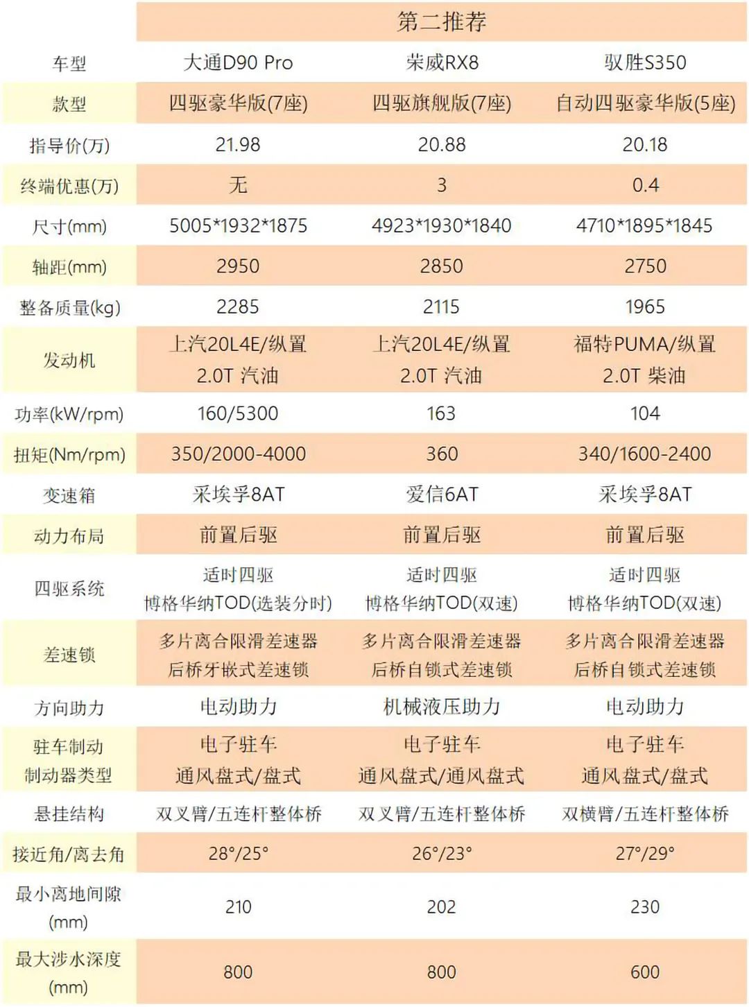 探店对比：除坦克300，20万还能买这六款带大梁的四驱SUV
