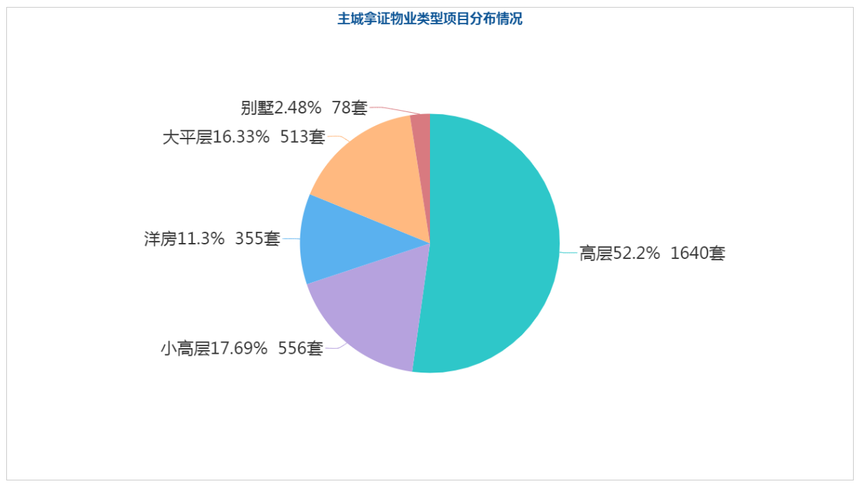 重庆主城本次26个项目3142套房源新拿预售，刚需的机会来了