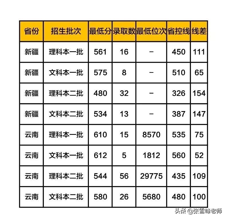 张雪峰讲高考:中等生谨慎报考! 这些院校是二本,分数却远超一本线