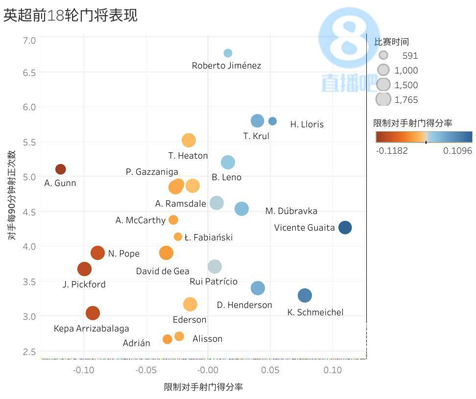 诺伊尔点球扑救率(4张高阶数据图告诉你，4大联赛哪个门将扑救又多又好)