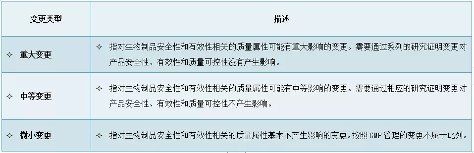 他来了！已上市生物制品药学变更思维导图