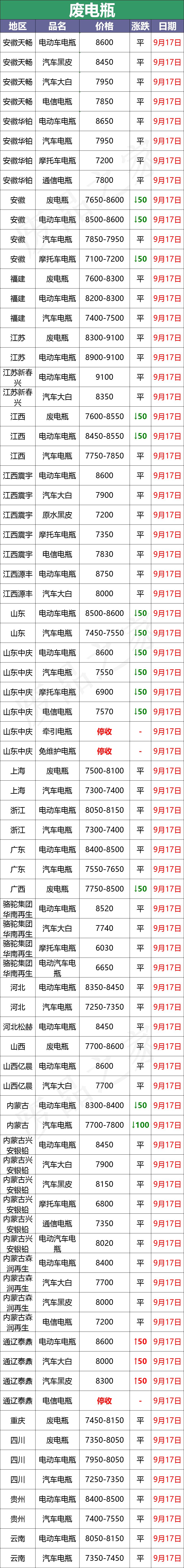 最新9月17日废电瓶价格汇总（附全国重点废电瓶企业参考价）