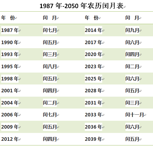 1987～2050年农历的闰月:我国农历将二十四节气分为十二节气和十二中