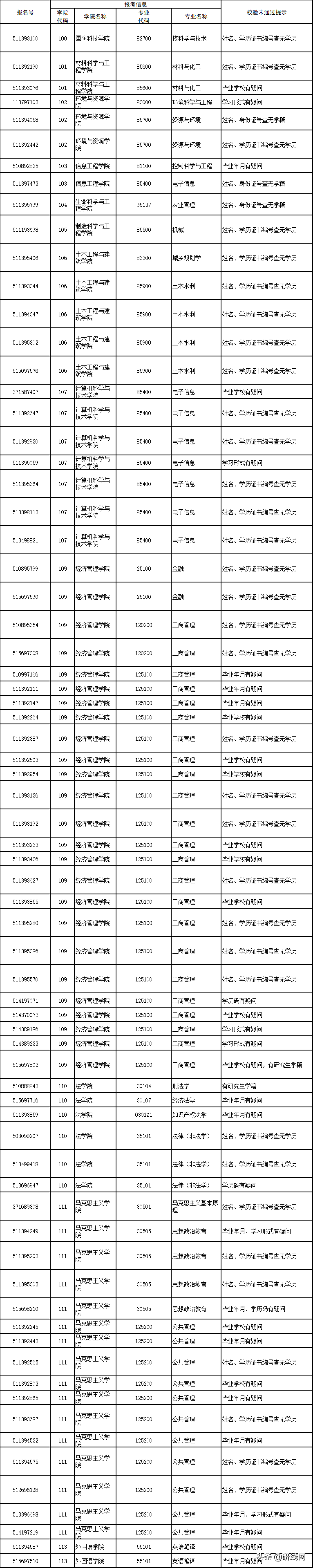 报考人数再创新高！确认未通过还可交材料弥补？