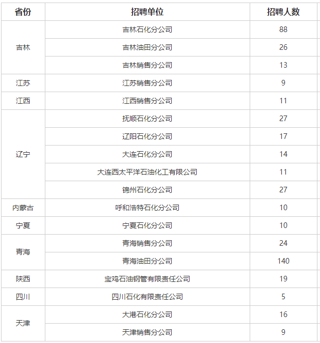 中石油面向社会招聘（国企招聘）