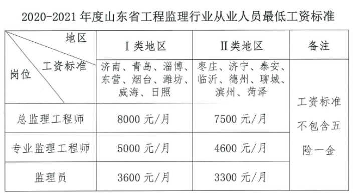 3300元/月！不含五险一金！监理行业“最低工资标准”曝光