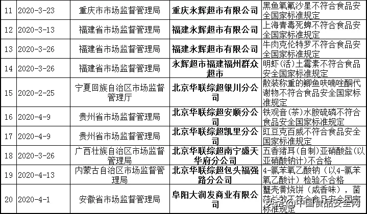 不到两个月，沃尔玛、永辉、华联超市、华润万家超20次上黑榜，超市食品安全管控为何如此之难？