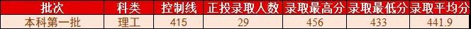 桂林理工大学2021年各省各批次普通类录取情况（更新至7.25）
