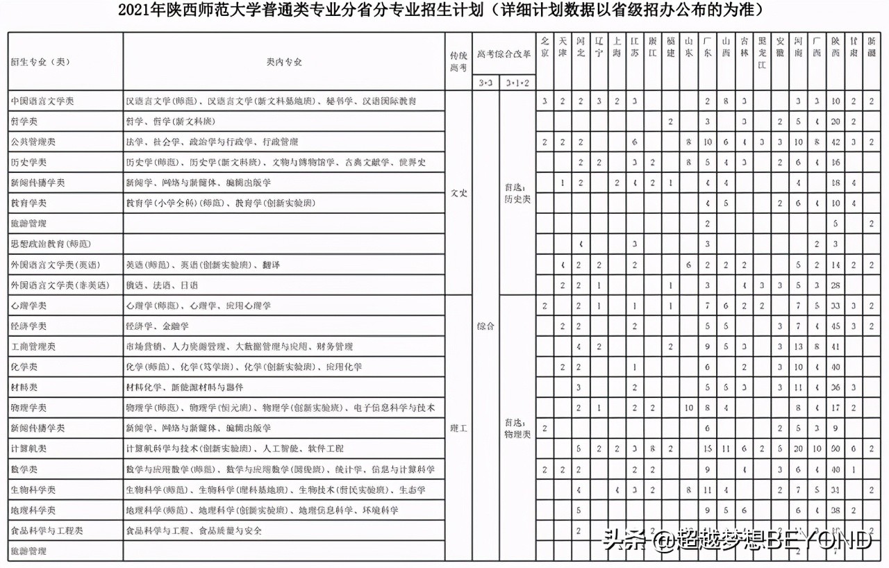 总计4650人，陕西师范大学2021年各省招生计划（含2020录取分）