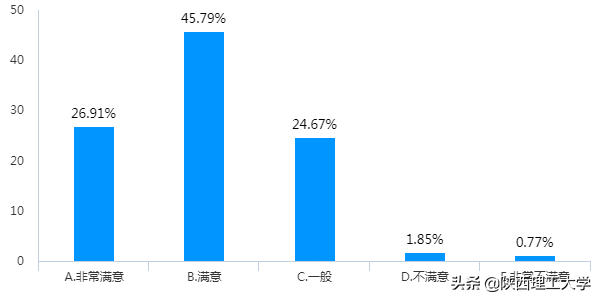 权威发布︱陕西理工大学线上教学问卷调查报告
