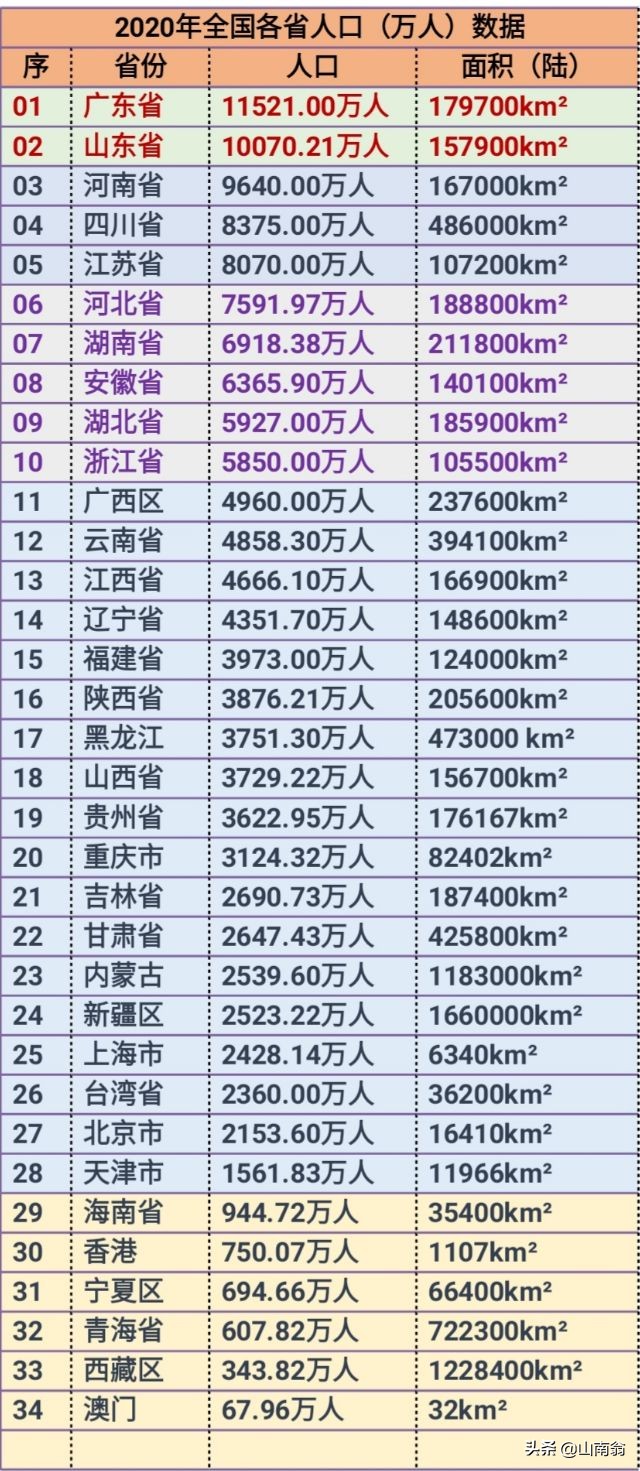 *官方数据显示，2023年我国各省市区常住人口排名前五依次为：榜首广东，其次山东、河南、四川和江苏。
