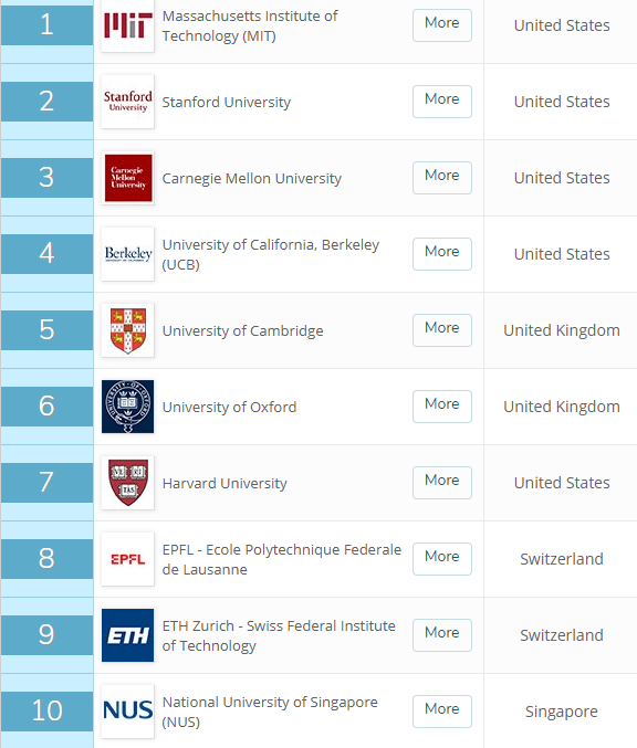 世界大学计算机排名，纽约大学异军突起，麻省理工位列第一