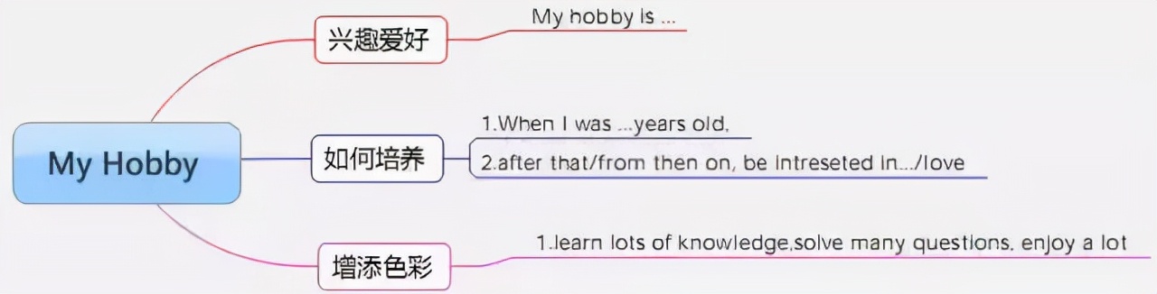 小学英语作文攻略：最全学习技巧，为孩子收藏