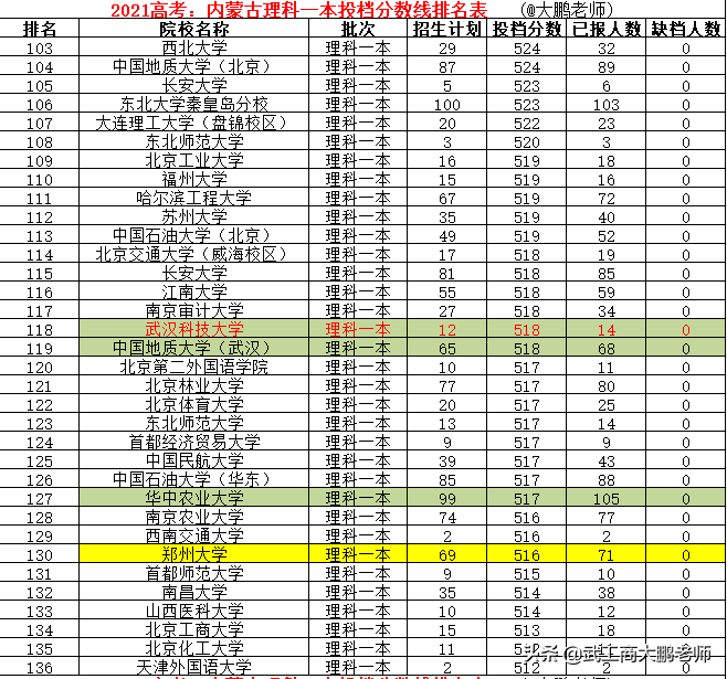 2021高考内蒙理科一本分数线：清北交复前4、南大11、武大超华科
