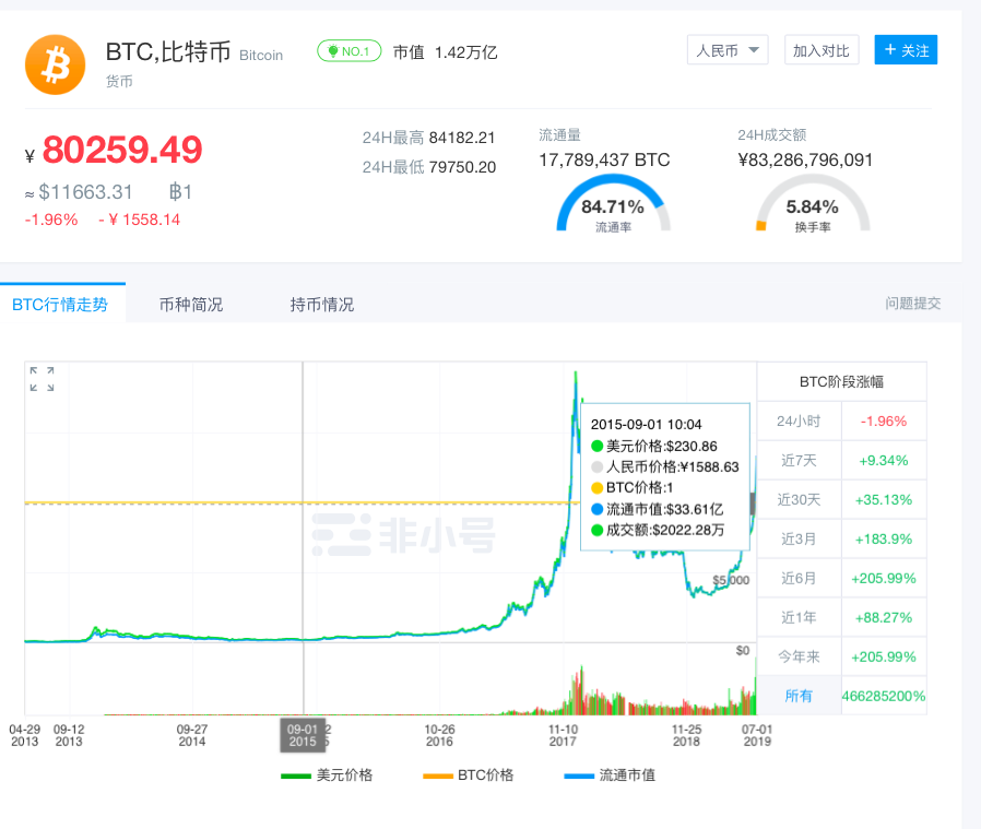 今天比特币涨了没？第五期