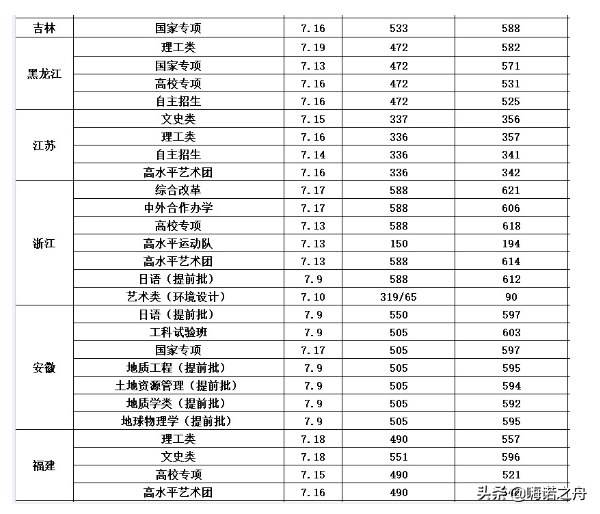 2018年长安大学在各省文科、理科录取分数线