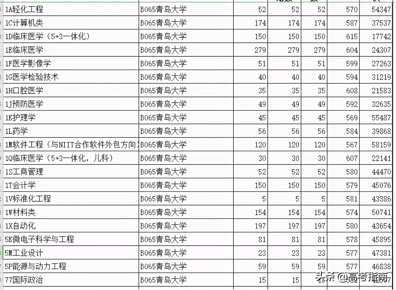2021年山东省各高校综合评价招生及录取