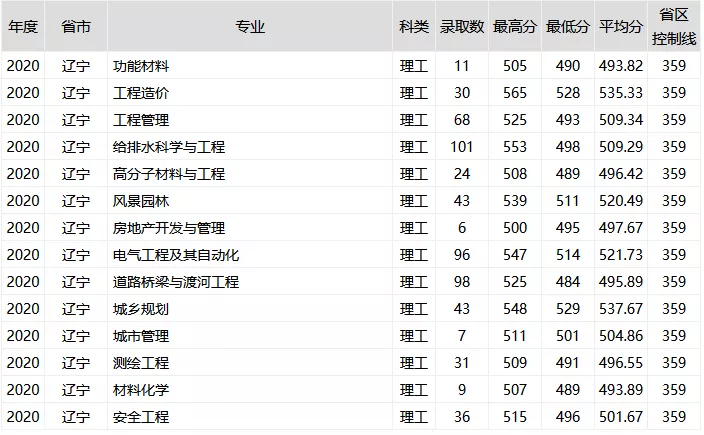 重磅！新高考八省大学专业录取数据曝光