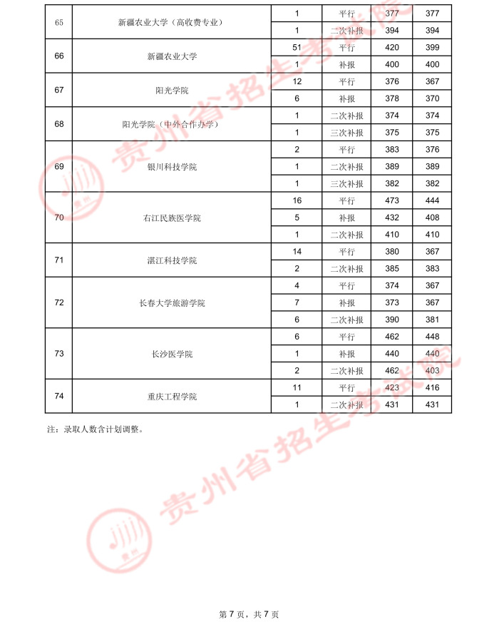 贵州高考：2021年贵州省高考第二批本科院校录取分数线