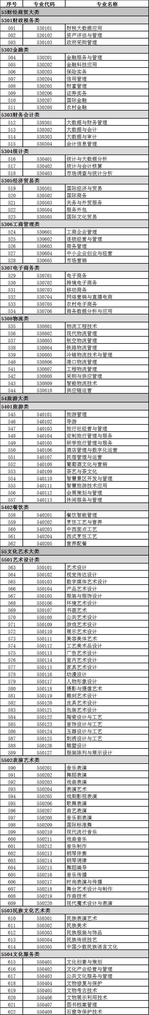 2021年高职招生情况如何？附：专业目录大全（含专科、高职本科）