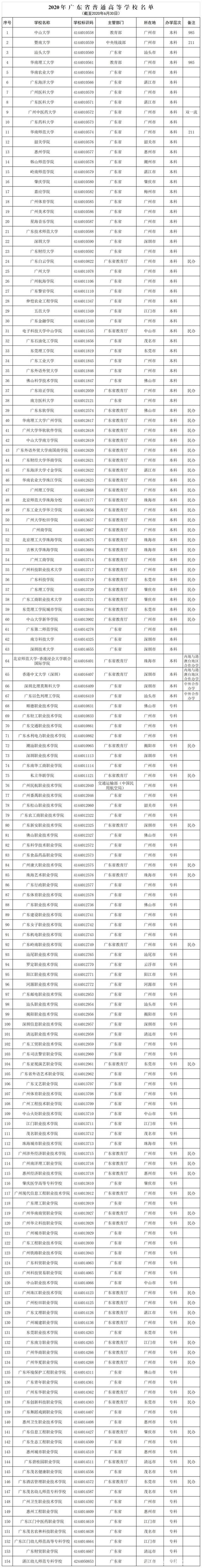 广东985大学名单（各省本科院校行）