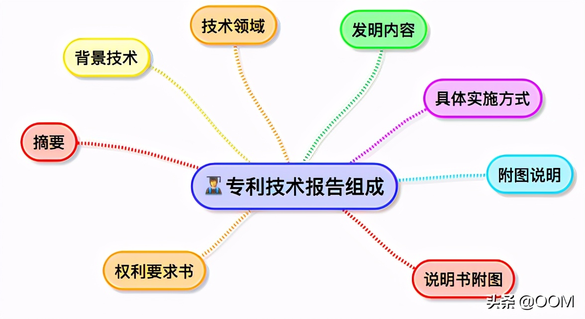 1分钟学会如何写发明专利？晋升，面试，考研能用上