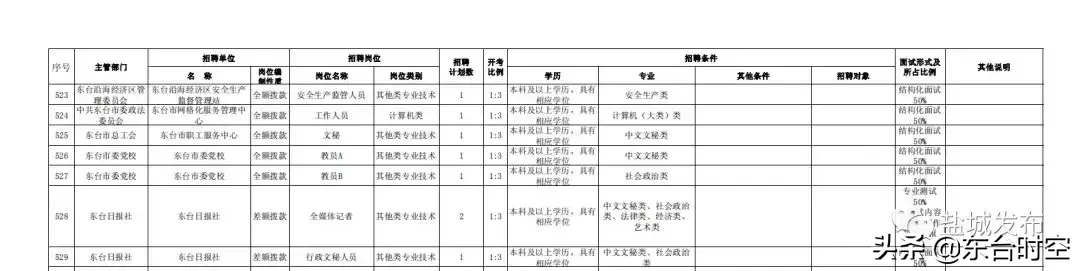 江苏盐城最新招聘信息（盐城2019事业单位统一招聘）