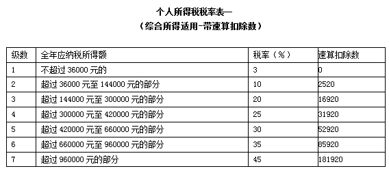 新个人所得税税率表,2022年最新个人所得税税率表