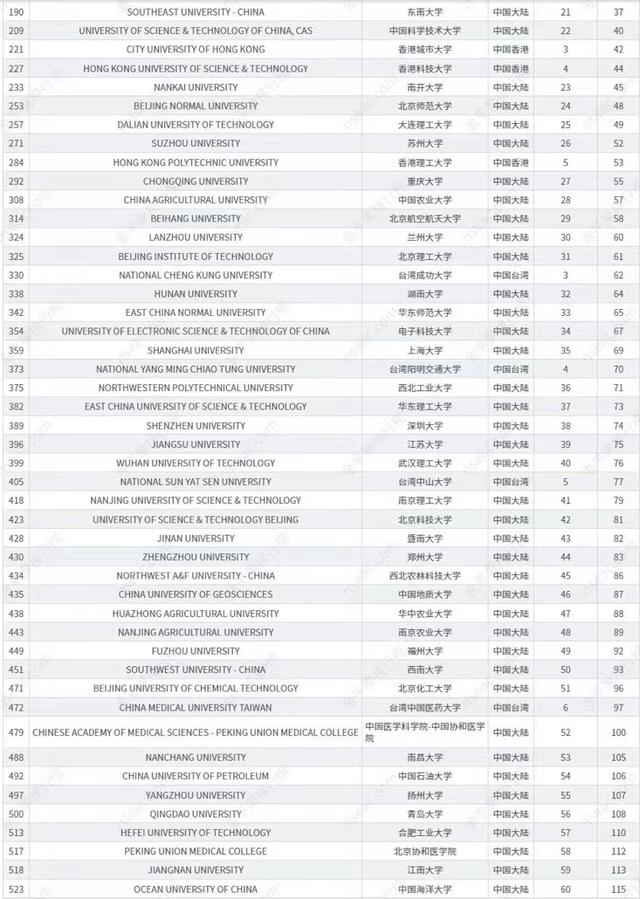 2021世界一流大学中国高校排名出炉！山东大学、中南大学表现优异