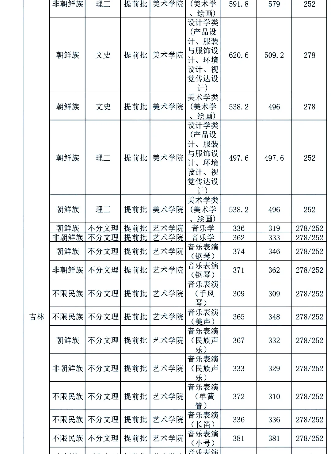 最新发布！211、985院校各省艺术类专业文化录取线大汇总