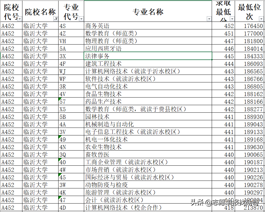 山东新高考专科志愿填报，一步定位，两步搞定