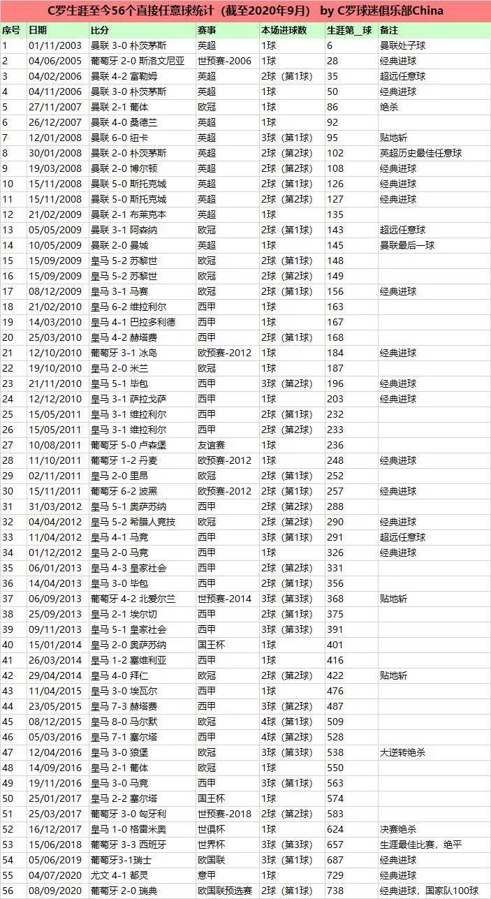 C罗65粒任意球破门全收录(C罗职业生涯56个任意球统计)-第2张图片