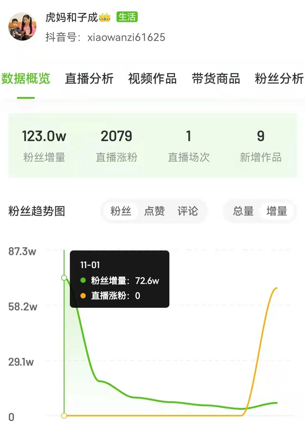 1天抖音涨粉72.6万，视频爆赞332万，它释放了哪些流量信号？