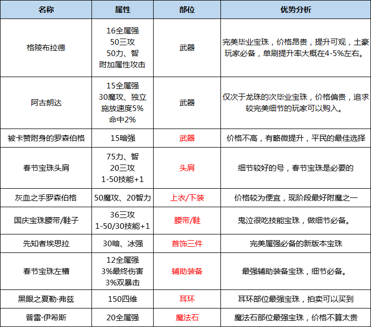 DNF：鬼泣职业全攻略，轻松制霸做最强