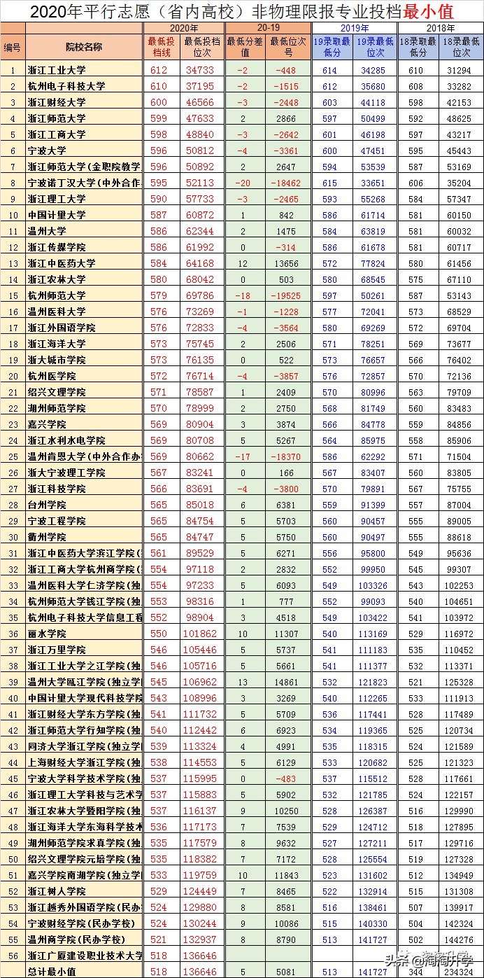 2018-2020浙江新高考录取数据分析及2021年高考建议