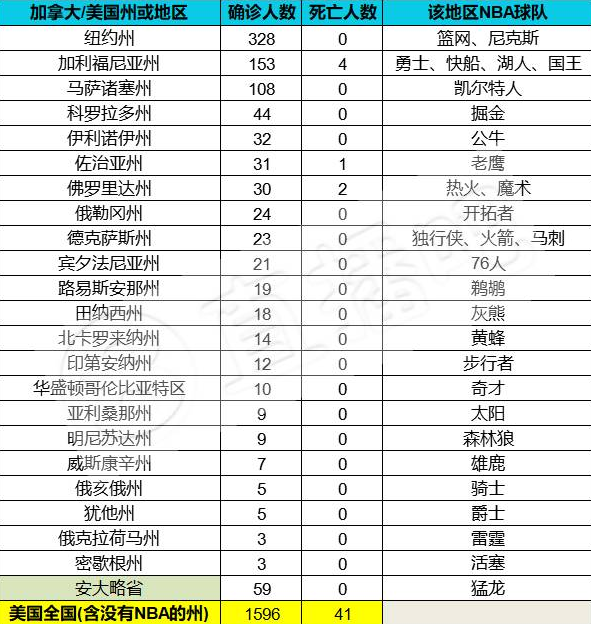 nba哪些球队确诊(最新！NBA各队所在州/地区确诊人数，纽约确诊最多，加州死亡最多)