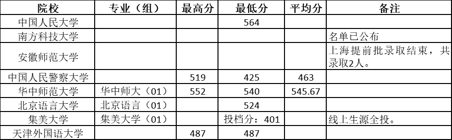 最新！27所高校提前批院校录取分数线公布（附录取查询通道）