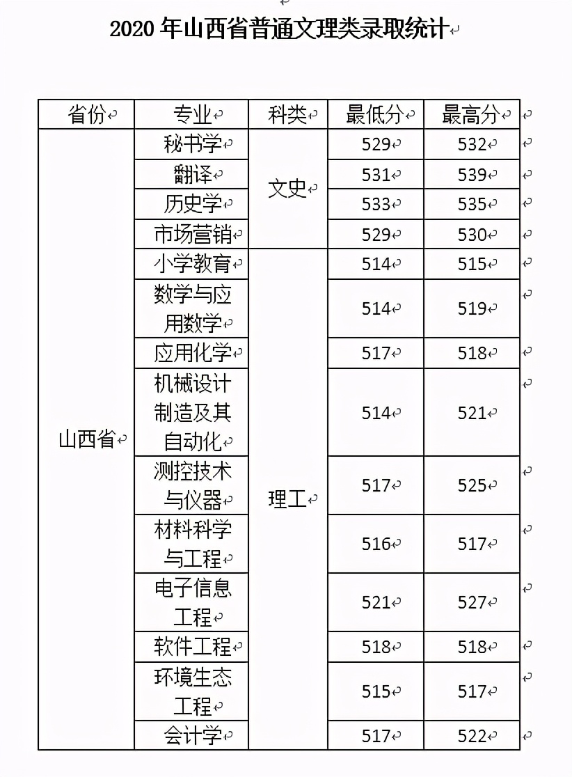 西安文理学院2020年在全国各招生省市内分专业录取分数！含艺体类