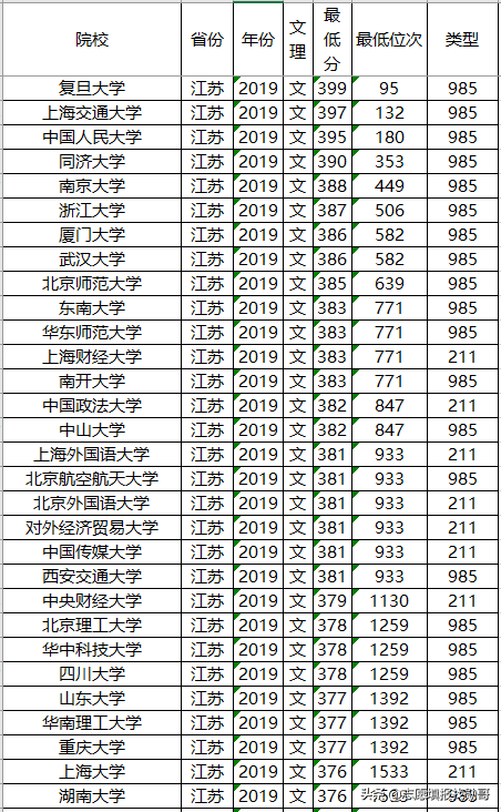 高考在即，211大学2019年各省投档分数线及位次排名，供参考
