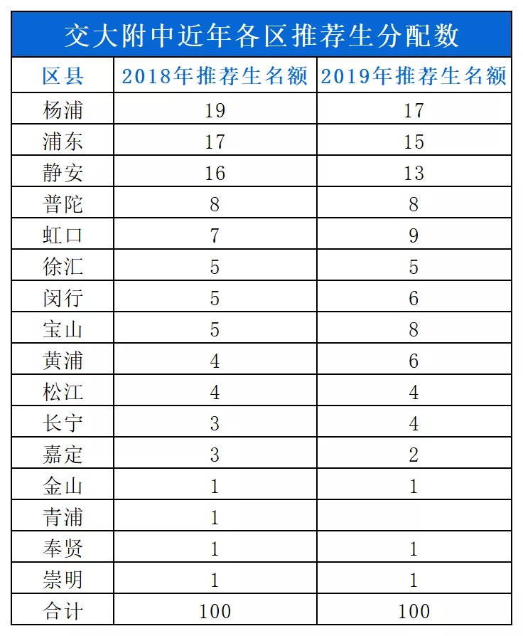 名校揭秘 | 位列“上海四校”，世界名校收割机——交大附中