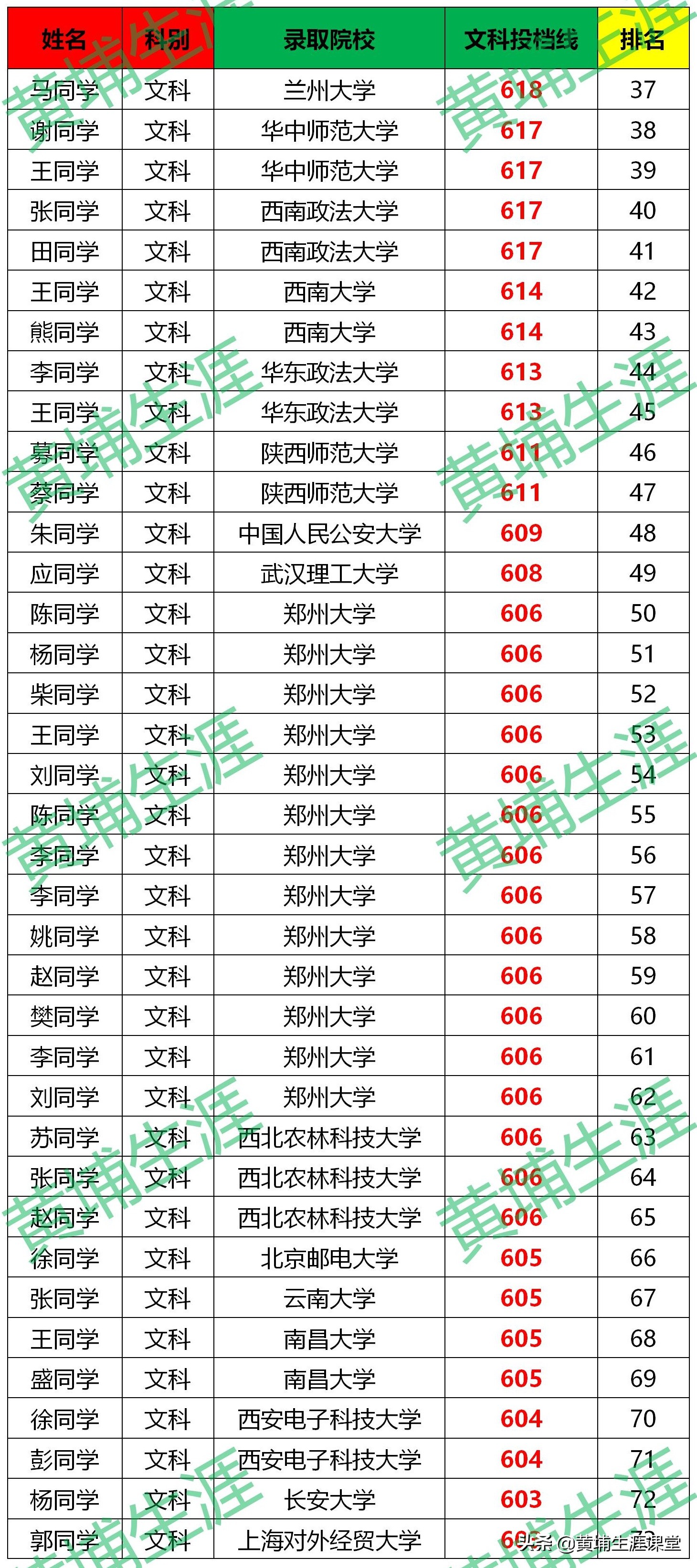 「漯河高中」2020年金榜分析（分文理）