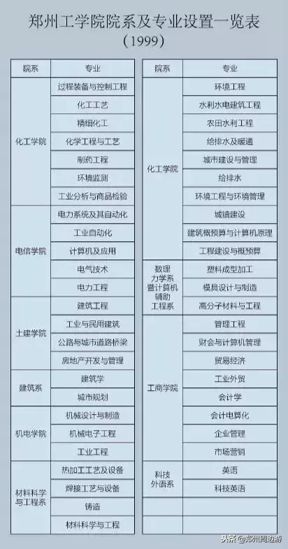 郑州大学工学办学60年(原郑州工学院55年)回顾|郑周友