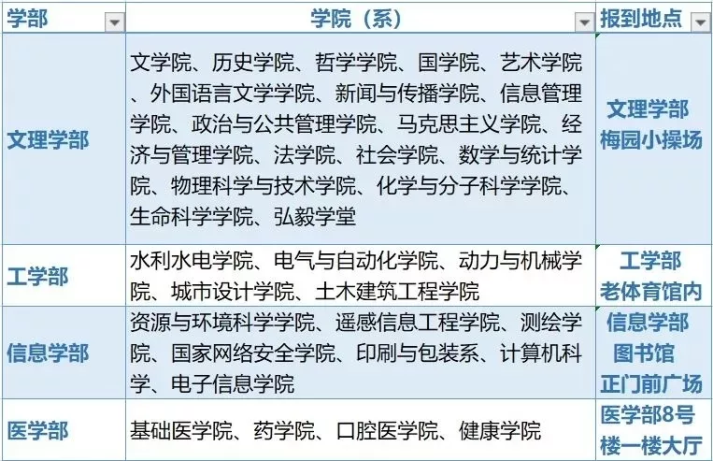 来了！武汉大学最全新生攻略上线，来报道记得带齐这些东西