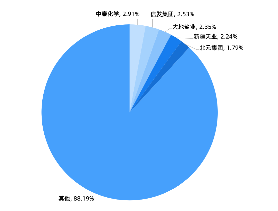 氯碱行业：化工核心优质赛道，需求高增加速爆发