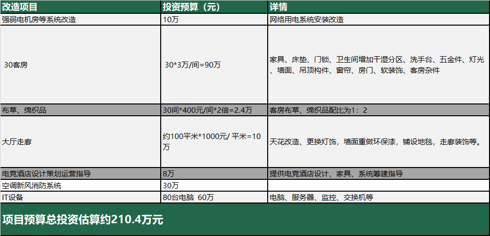 电竞酒店的生意经：投入成本135万，回本周期一年半