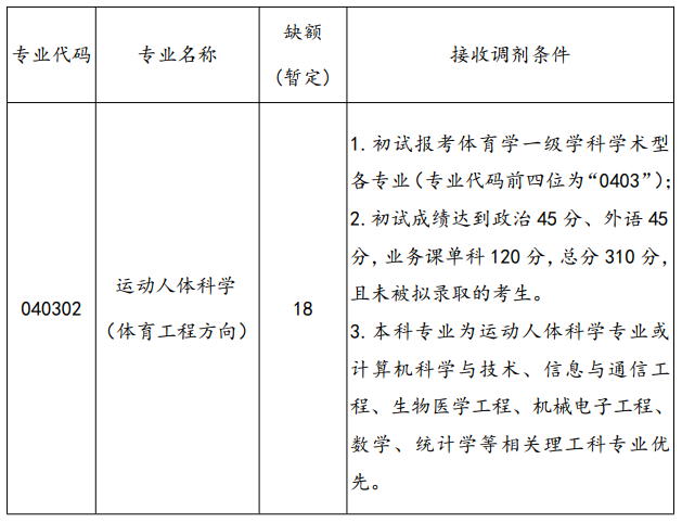 北京体育大学2020考研招调剂生，缺额112人，截止到27日12点
