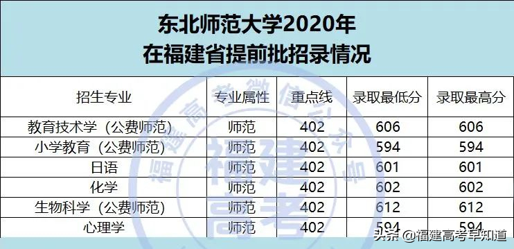 2021年福建高考生提前批师范类报考攻略出炉！附招生计划及录取分