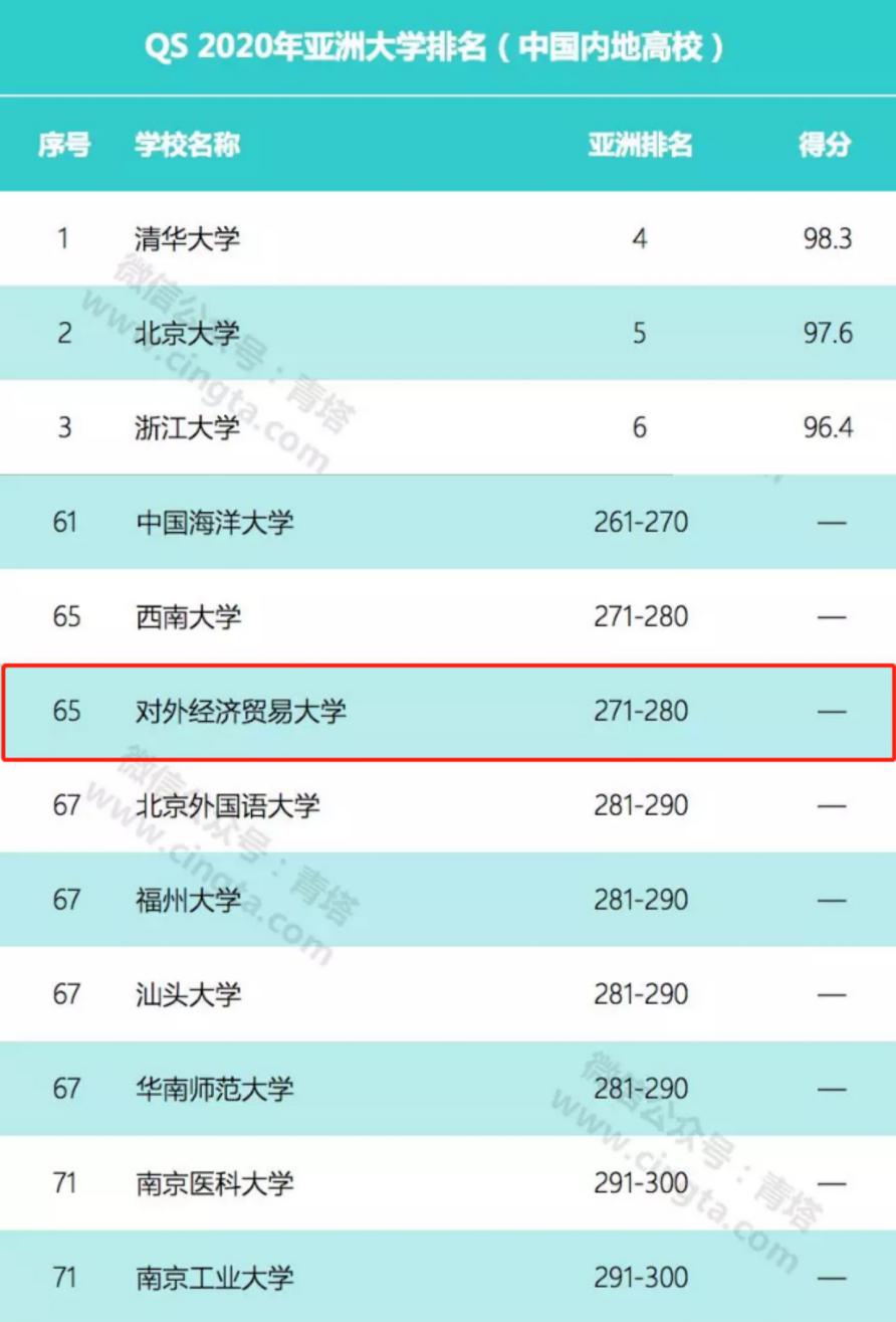 对外经济贸易大学排名（最新公布）