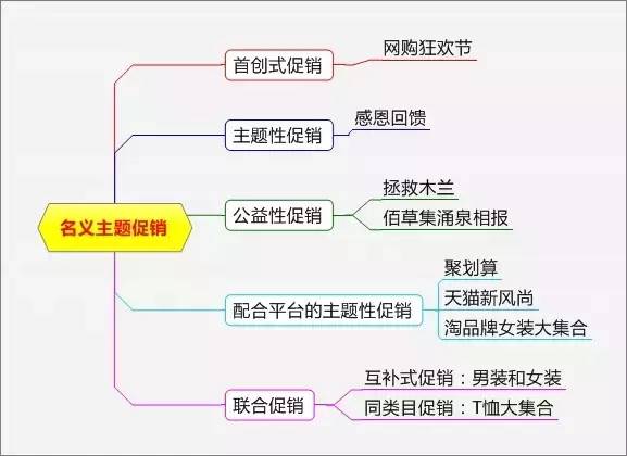 史上最全最完整的15種促銷方式?。ǜ匠瑢嵱盟季S導圖）